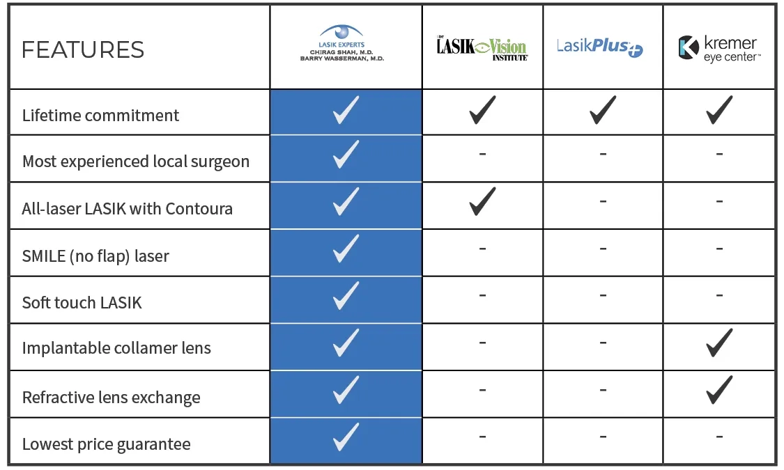 LASIK Experts difference chart 2026